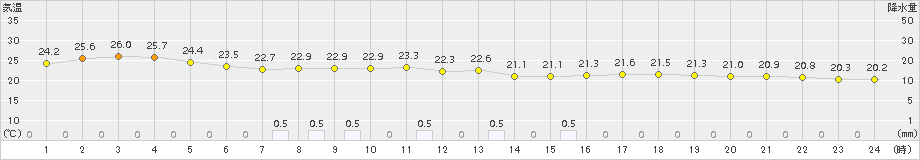 芦辺(>2018年10月06日)のアメダスグラフ