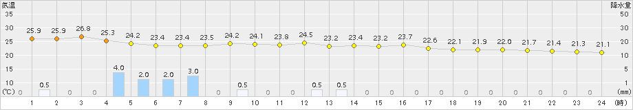 平戸(>2018年10月06日)のアメダスグラフ