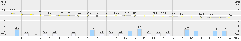 雲仙岳(>2018年10月06日)のアメダスグラフ