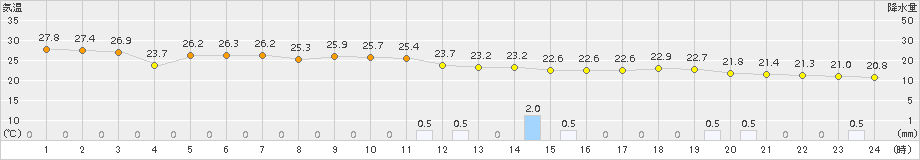 鹿北(>2018年10月06日)のアメダスグラフ