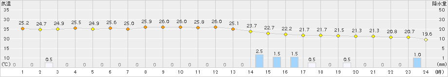 南阿蘇(>2018年10月06日)のアメダスグラフ