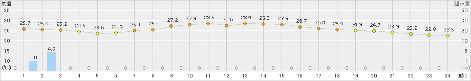 西都(>2018年10月06日)のアメダスグラフ