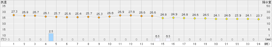 中甑(>2018年10月06日)のアメダスグラフ