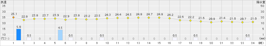 溝辺(>2018年10月06日)のアメダスグラフ