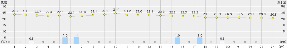 輝北(>2018年10月06日)のアメダスグラフ