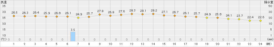 内之浦(>2018年10月06日)のアメダスグラフ