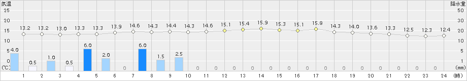 浜益(>2018年10月07日)のアメダスグラフ