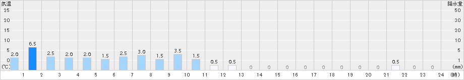 置戸常元(>2018年10月07日)のアメダスグラフ