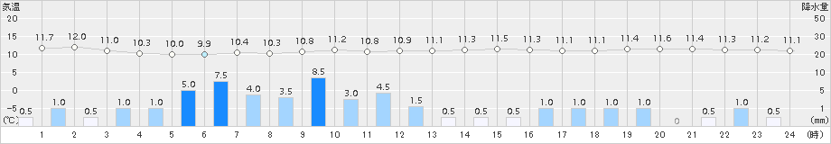中標津(>2018年10月07日)のアメダスグラフ