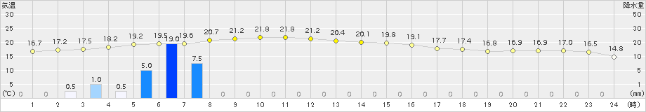 函館(>2018年10月07日)のアメダスグラフ