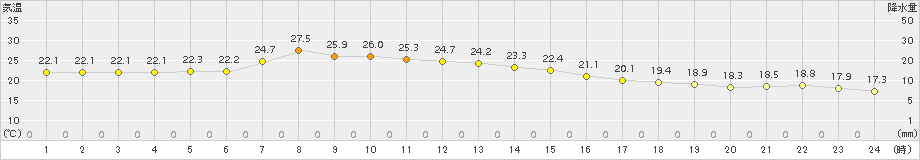 石巻(>2018年10月07日)のアメダスグラフ