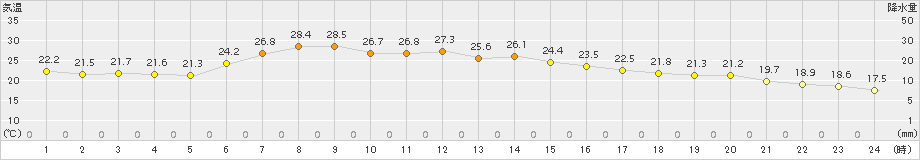 仙台(>2018年10月07日)のアメダスグラフ