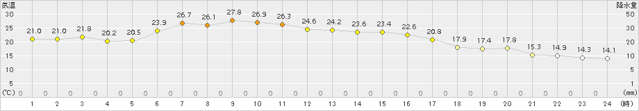 蔵王(>2018年10月07日)のアメダスグラフ