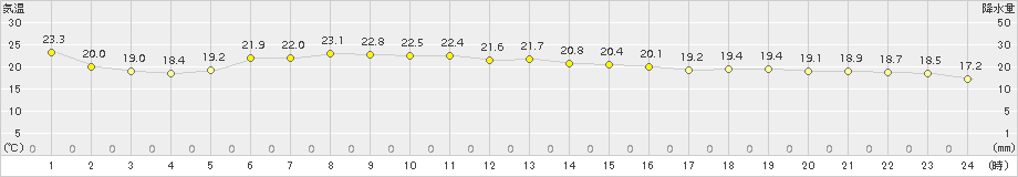 茂庭(>2018年10月07日)のアメダスグラフ