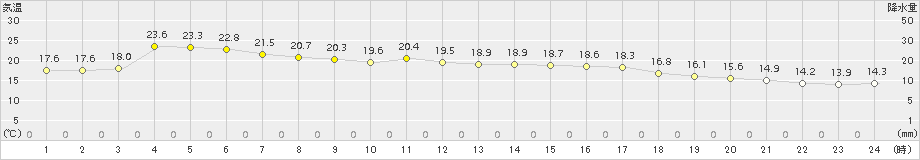 只見(>2018年10月07日)のアメダスグラフ