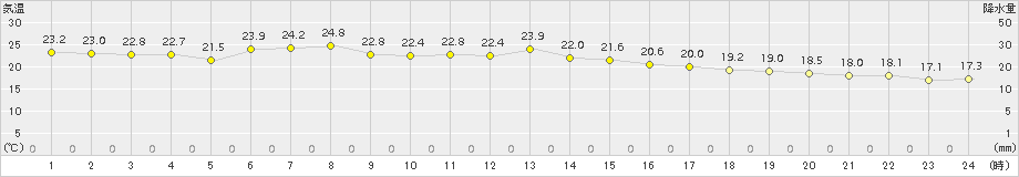 郡山(>2018年10月07日)のアメダスグラフ