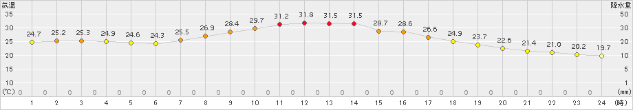 日立(>2018年10月07日)のアメダスグラフ