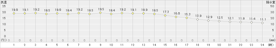 草津(>2018年10月07日)のアメダスグラフ