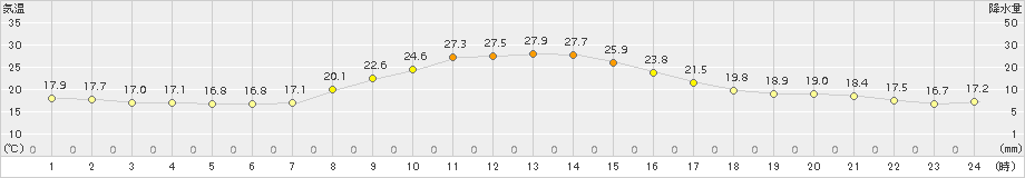 神流(>2018年10月07日)のアメダスグラフ