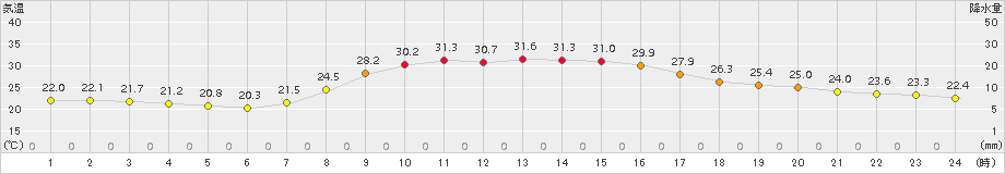 熊谷(>2018年10月07日)のアメダスグラフ