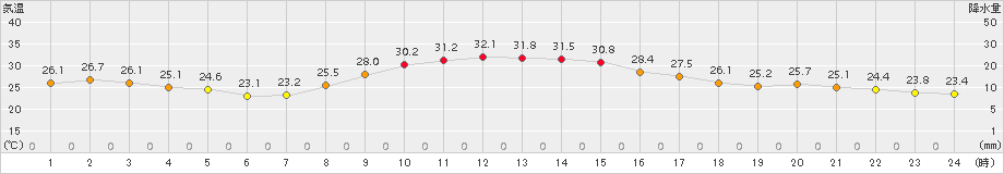 さいたま(>2018年10月07日)のアメダスグラフ