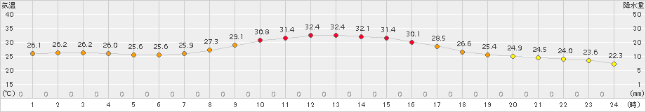 越谷(>2018年10月07日)のアメダスグラフ