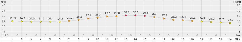 船橋(>2018年10月07日)のアメダスグラフ