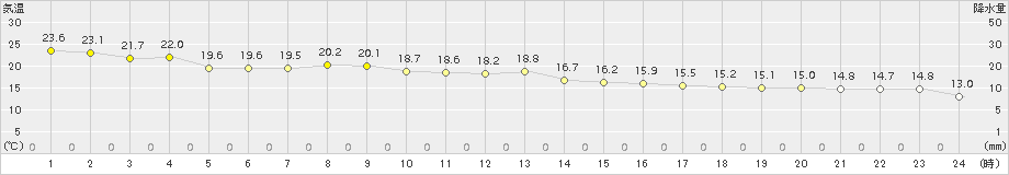 信濃町(>2018年10月07日)のアメダスグラフ