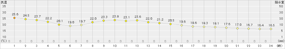 信州新町(>2018年10月07日)のアメダスグラフ