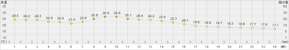 穂高(>2018年10月07日)のアメダスグラフ