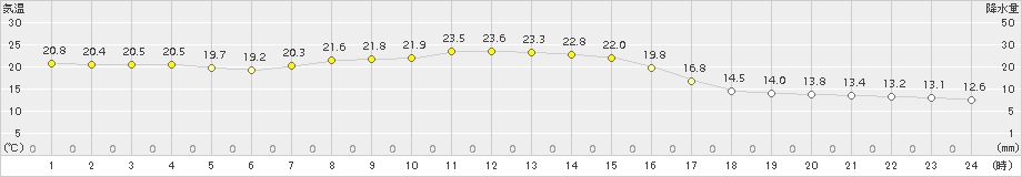 軽井沢(>2018年10月07日)のアメダスグラフ