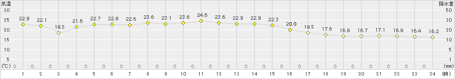 立科(>2018年10月07日)のアメダスグラフ