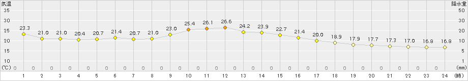 諏訪(>2018年10月07日)のアメダスグラフ