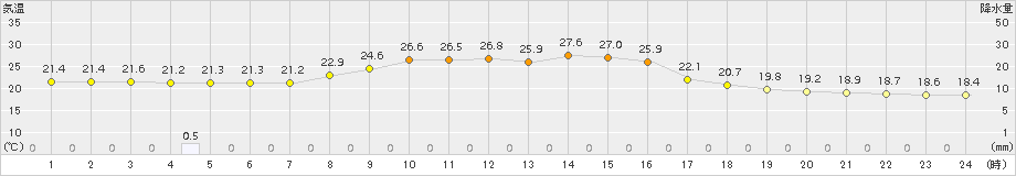 伊那(>2018年10月07日)のアメダスグラフ