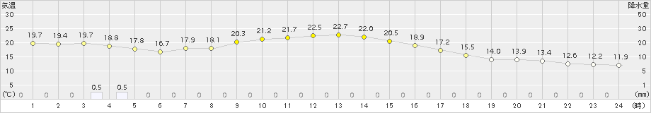 浪合(>2018年10月07日)のアメダスグラフ