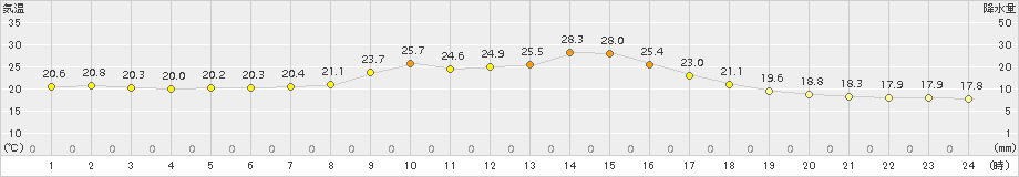 南信濃(>2018年10月07日)のアメダスグラフ