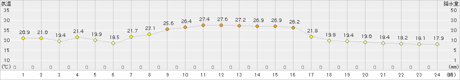 大泉(>2018年10月07日)のアメダスグラフ