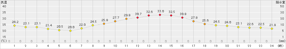 甲府(>2018年10月07日)のアメダスグラフ