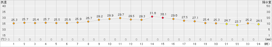 網代(>2018年10月07日)のアメダスグラフ