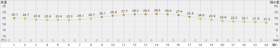 豊橋(>2018年10月07日)のアメダスグラフ