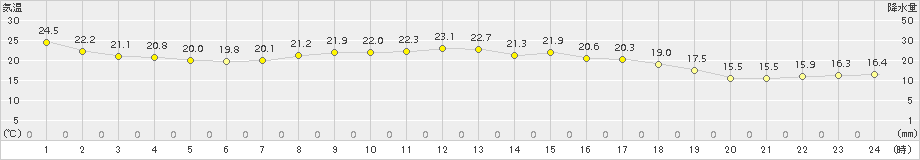 神岡(>2018年10月07日)のアメダスグラフ