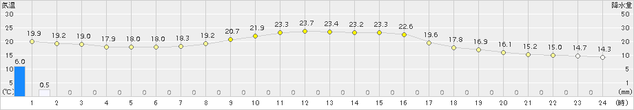 長滝(>2018年10月07日)のアメダスグラフ