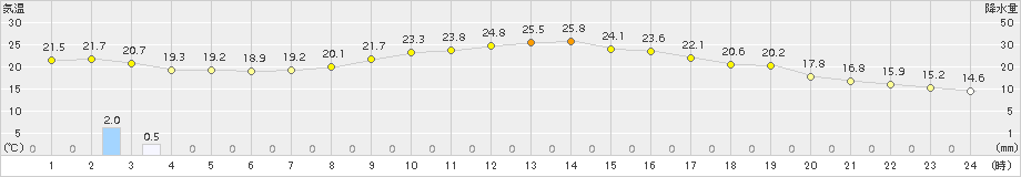 宮地(>2018年10月07日)のアメダスグラフ