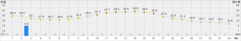 美濃(>2018年10月07日)のアメダスグラフ