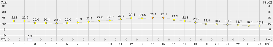 関ケ原(>2018年10月07日)のアメダスグラフ