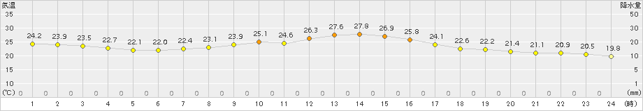 大垣(>2018年10月07日)のアメダスグラフ