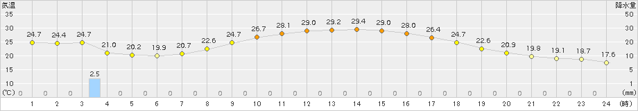 多治見(>2018年10月07日)のアメダスグラフ