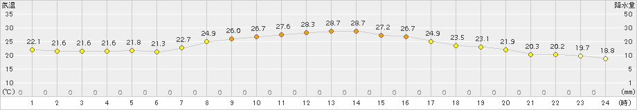 小俣(>2018年10月07日)のアメダスグラフ