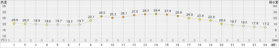 粥見(>2018年10月07日)のアメダスグラフ