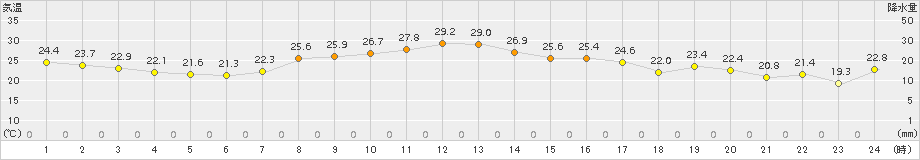 南伊勢(>2018年10月07日)のアメダスグラフ